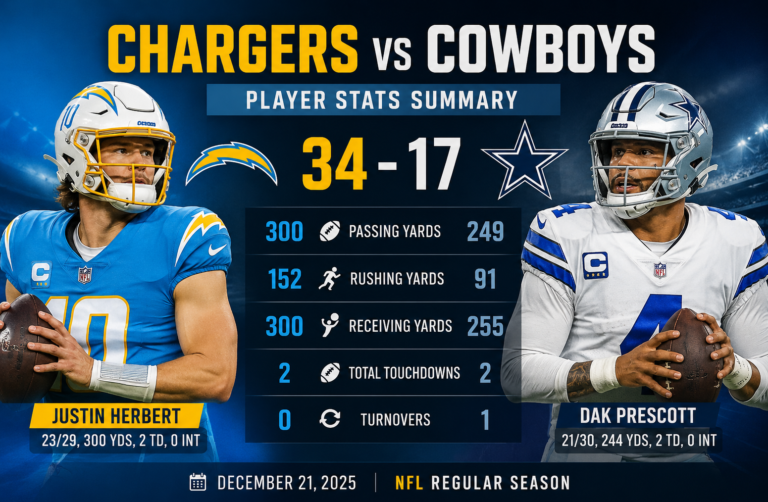 Chargers vs Cowboys Player Stats Breakdown