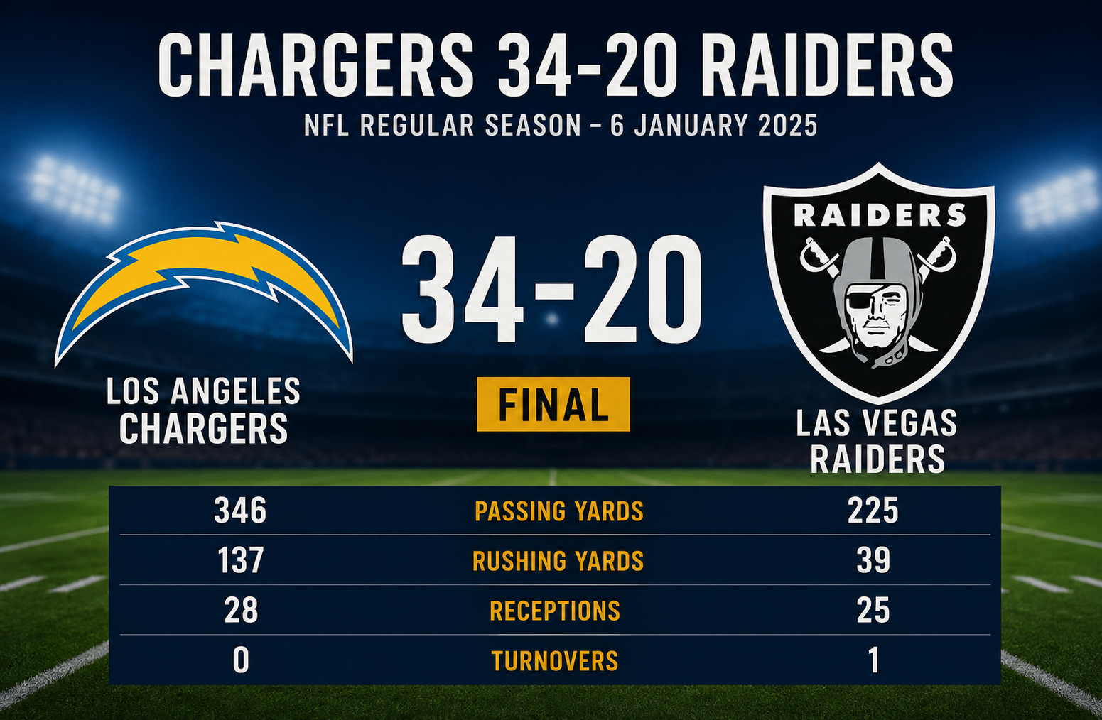 Los Angeles Chargers vs Las Vegas Raiders Match Player Stats