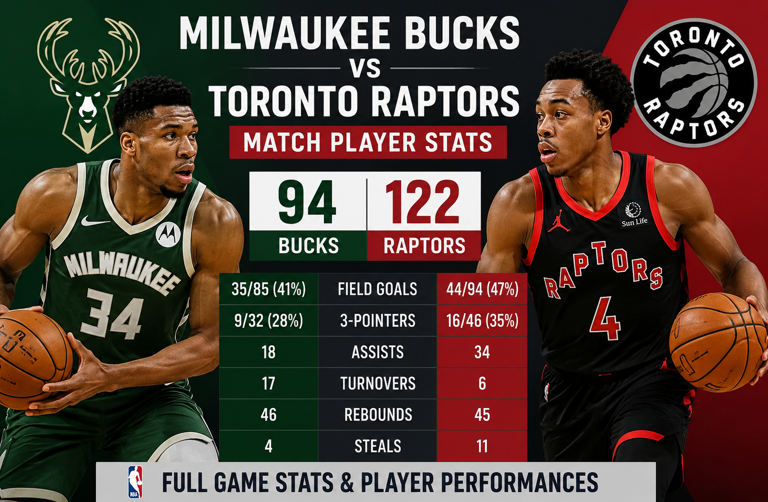 Milwaukee Bucks vs Toronto Raptors Match Player Stats