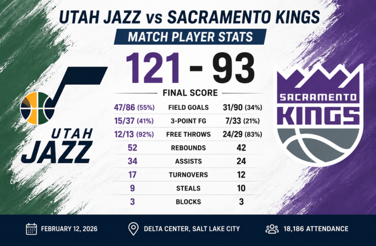 Utah Jazz vs Sacramento Kings Match Player Stats