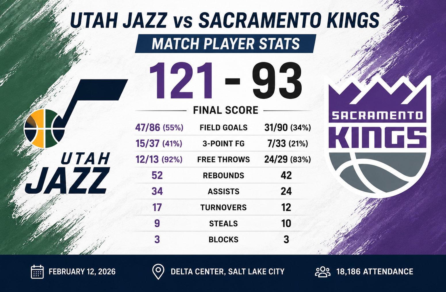 Utah Jazz vs Sacramento Kings Match Player Stats