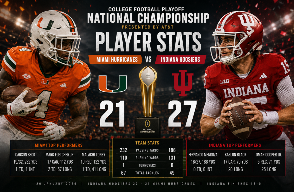 Miami Hurricanes Football vs Indiana Hoosiers Football Match Player Stats