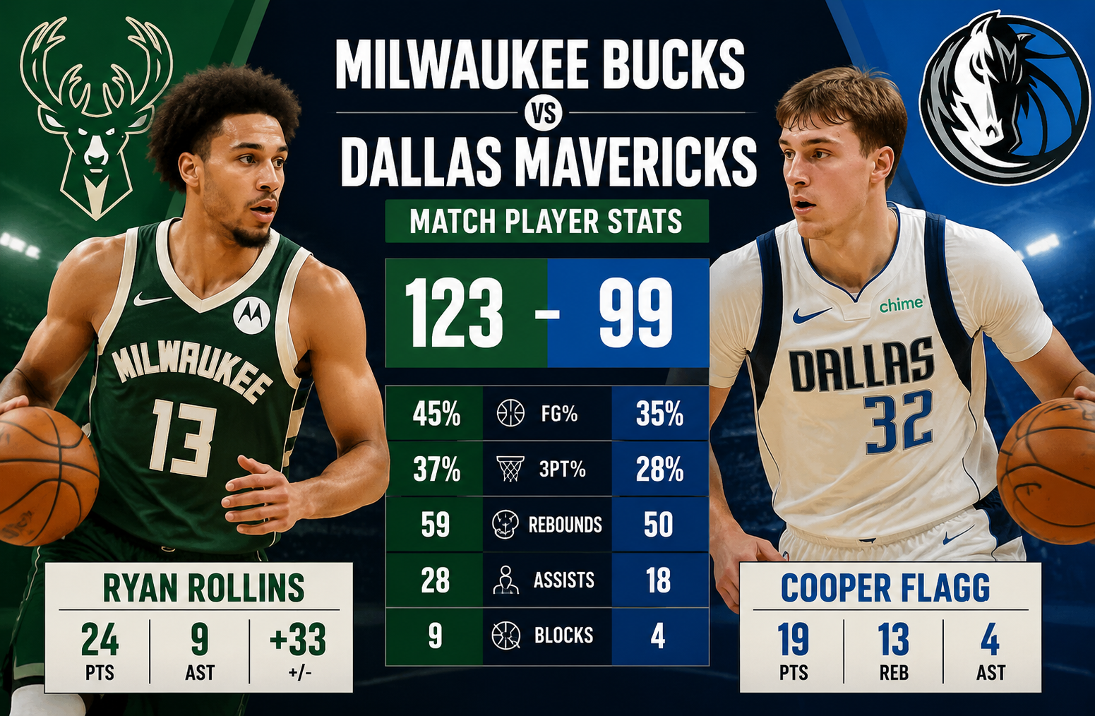 Milwaukee Bucks vs Dallas Mavericks Match Player Stats