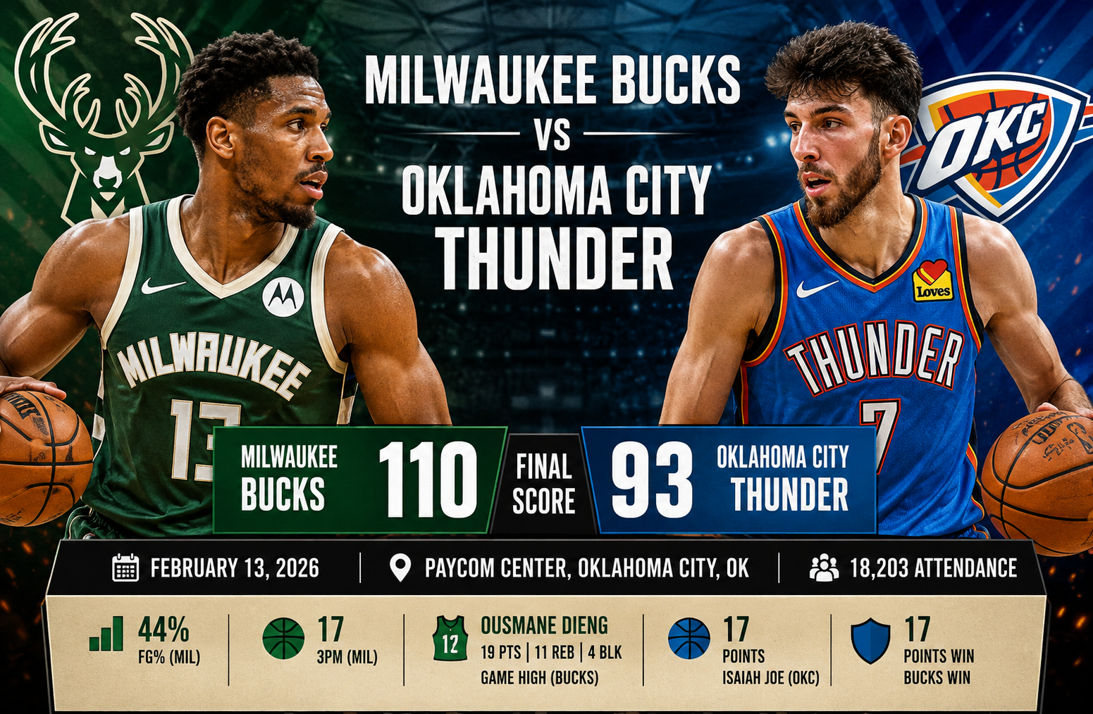 milwaukee bucks vs oklahoma city thunder match player stats